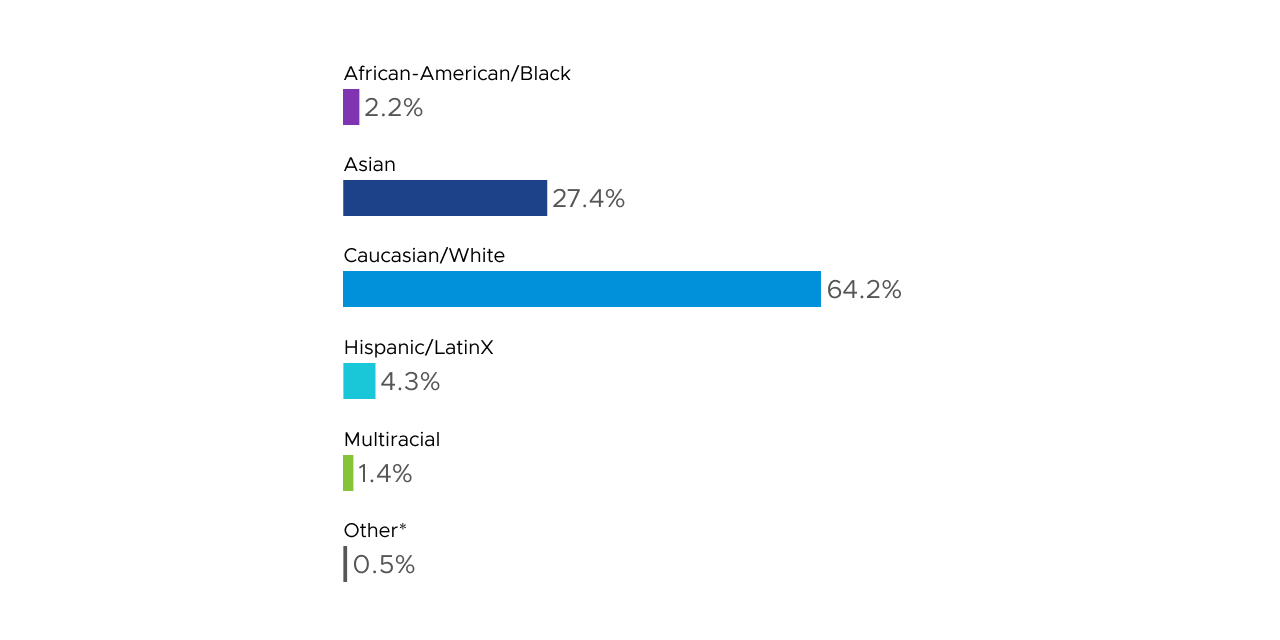 Racial Ethnicity breakdown in Leadership at VMware in 2021 in descending order: 64.2% white, 27.4 % Asian, 4.3% Hispanic/LatinX, 2.2% African-American/Black, 1.4 % Multiracial, 0.5 % other